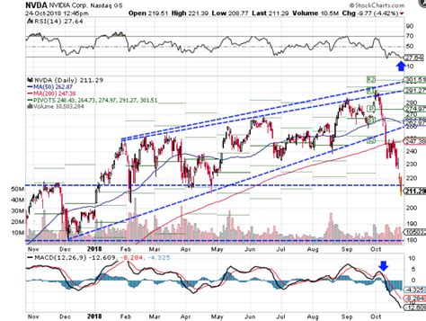 nvidia stock tradingview